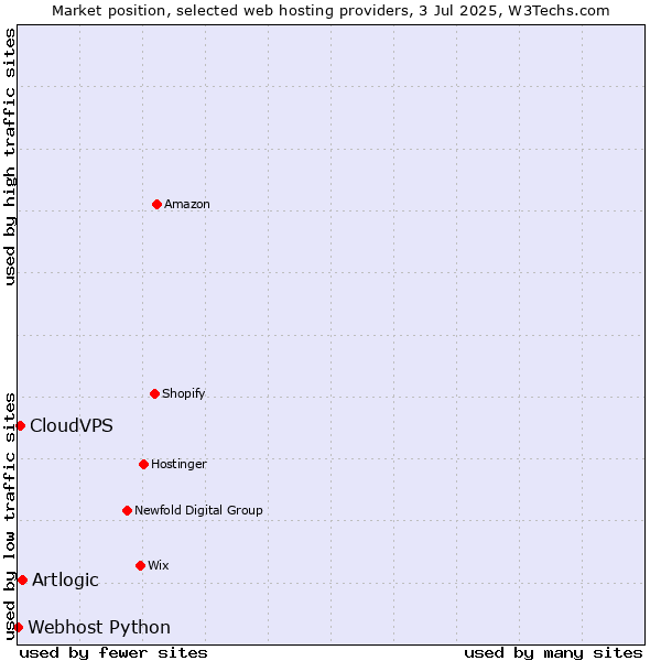 Market position of Artlogic vs. CloudVPS vs. Webhost Python