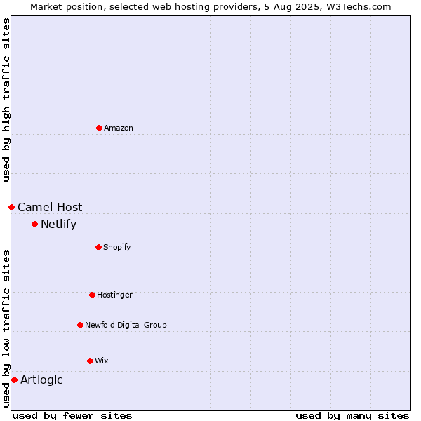 Market position of Netlify vs. Artlogic vs. Camel Host