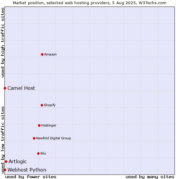 Market position of Artlogic vs. Camel Host vs. Webhost Python