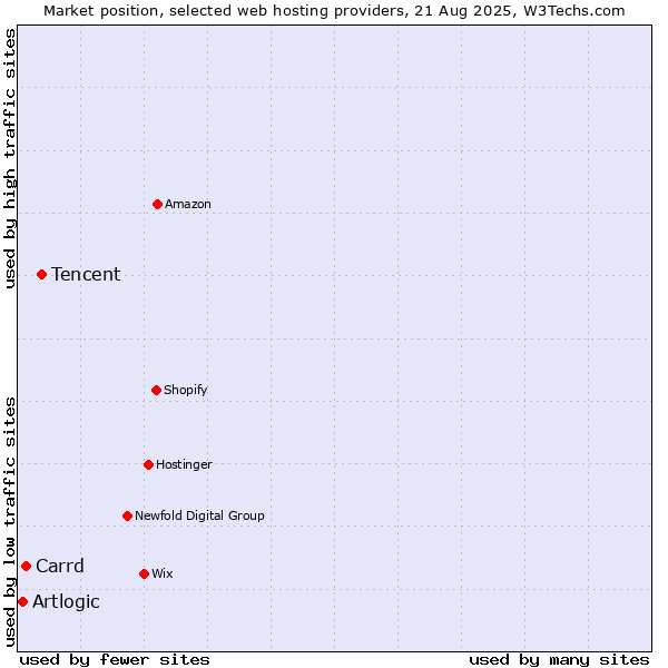 Market position of Tencent vs. Carrd vs. Artlogic
