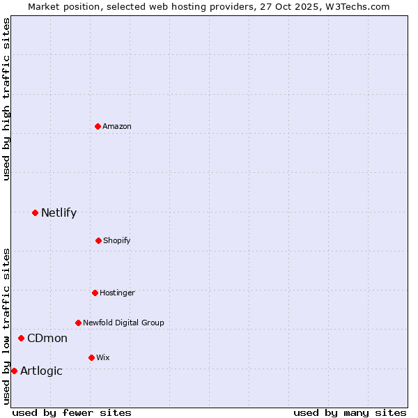 Market position of Netlify vs. CDmon vs. Artlogic