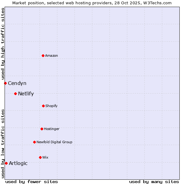 Market position of Netlify vs. Artlogic vs. Cendyn
