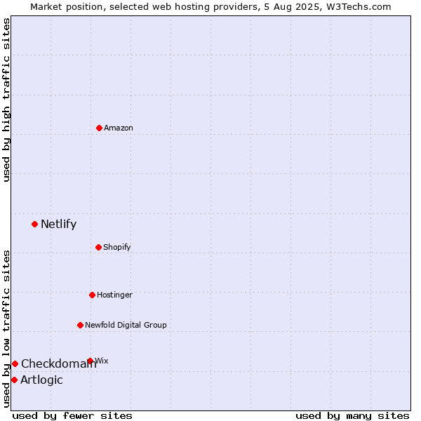 Market position of Netlify vs. Checkdomain vs. Artlogic