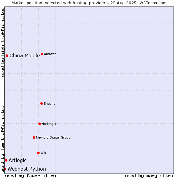 Market position of China Mobile vs. Artlogic vs. Webhost Python