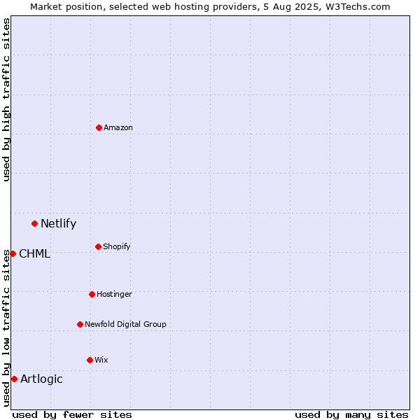 Market position of Netlify vs. Artlogic vs. CHML