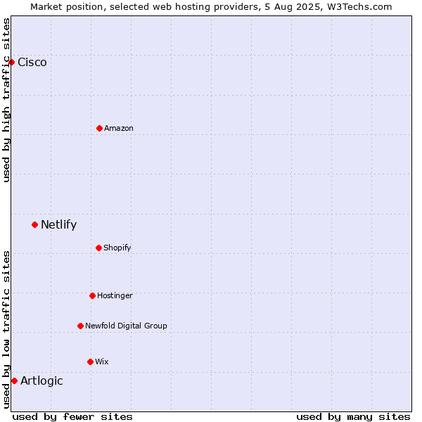 Market position of Netlify vs. Artlogic vs. Cisco
