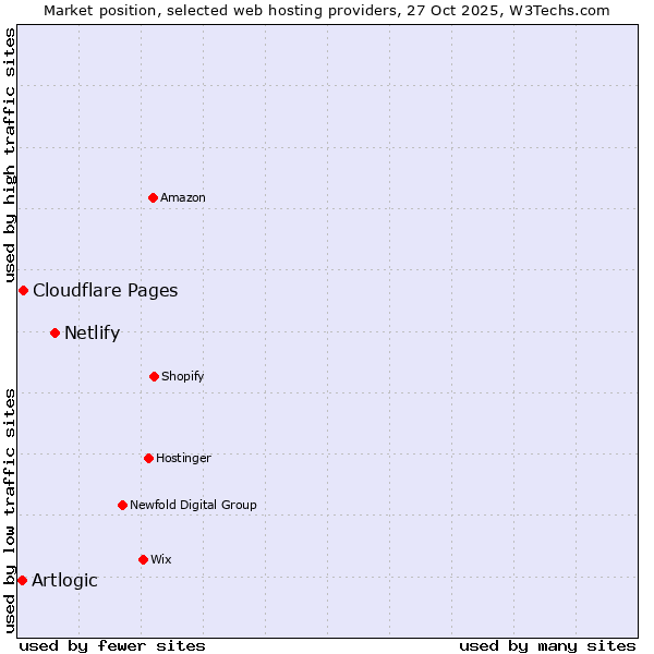 Market position of Netlify vs. Cloudflare Pages vs. Artlogic