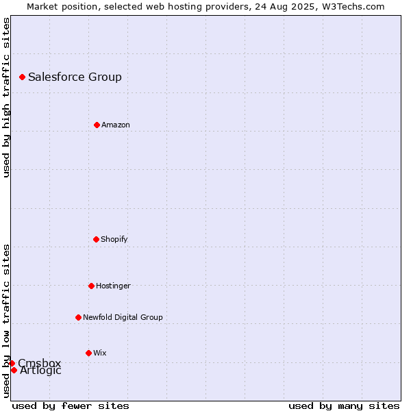 Market position of Salesforce Group vs. Artlogic vs. Cmsbox
