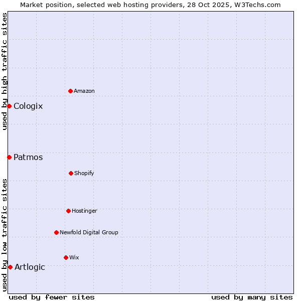 Market position of Artlogic vs. Patmos vs. Cologix