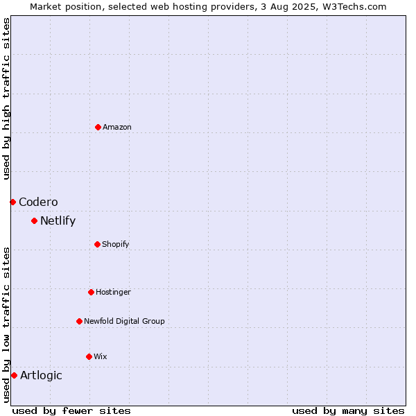 Market position of Netlify vs. Artlogic vs. Codero