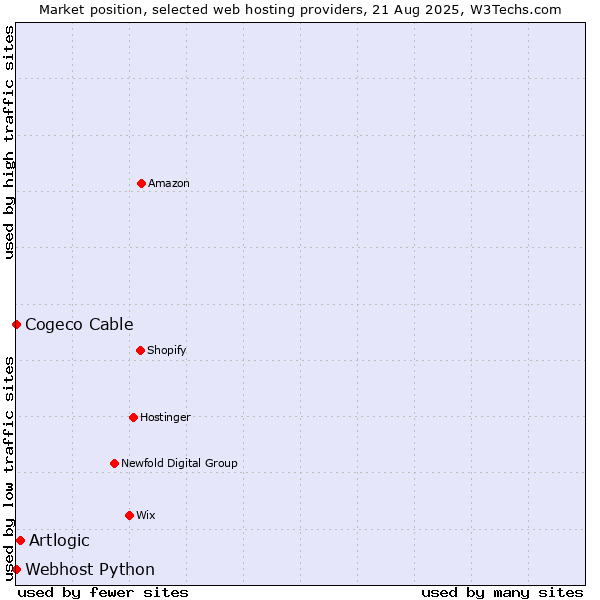 Market position of Artlogic vs. Cogeco Cable vs. Webhost Python