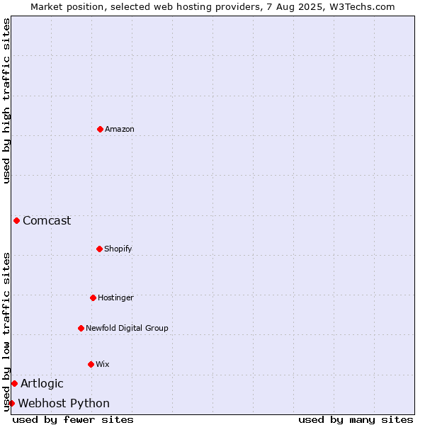 Market position of Comcast vs. Artlogic vs. Webhost Python