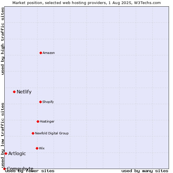 Market position of Netlify vs. Artlogic vs. Compubyte