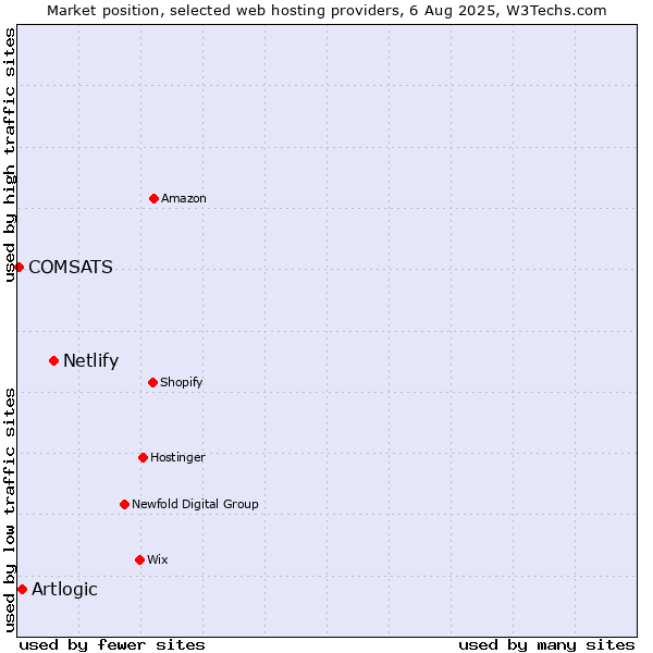 Market position of Netlify vs. Artlogic vs. COMSATS