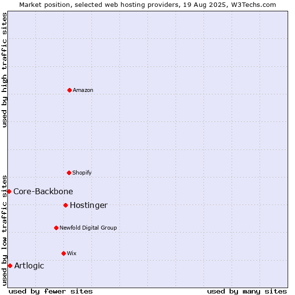 Market position of Hostinger vs. Artlogic vs. Core-Backbone