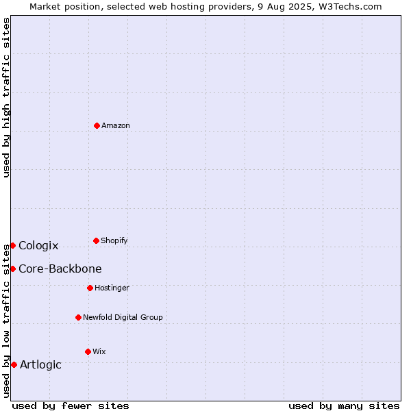 Market position of Artlogic vs. Core-Backbone vs. Cologix