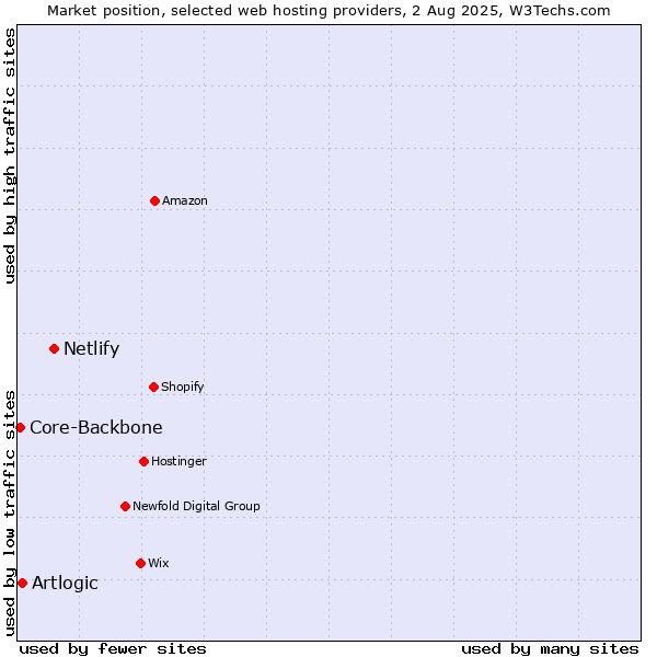Market position of Netlify vs. Artlogic vs. Core-Backbone