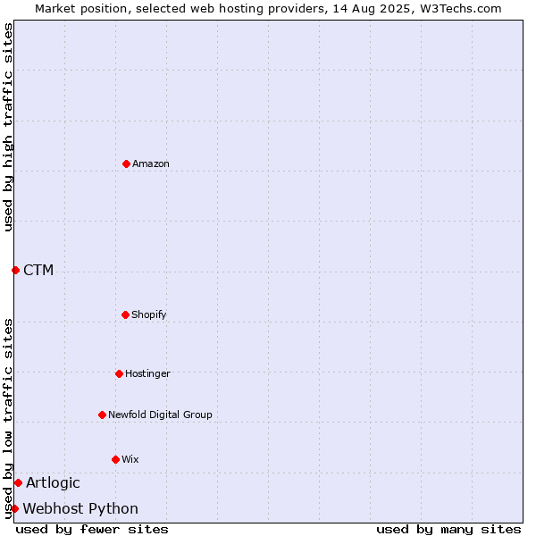 Market position of Artlogic vs. CTM vs. Webhost Python