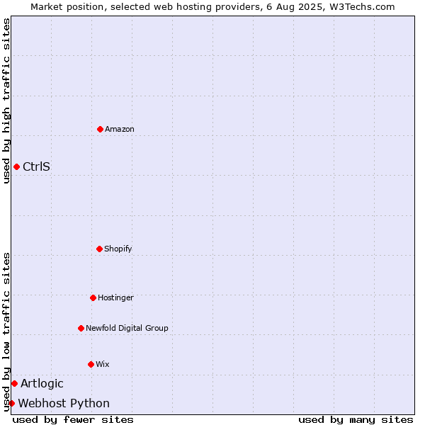 Market position of CtrlS vs. Artlogic vs. Webhost Python