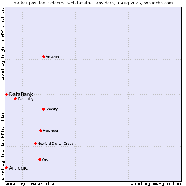 Market position of Netlify vs. DataBank vs. Artlogic