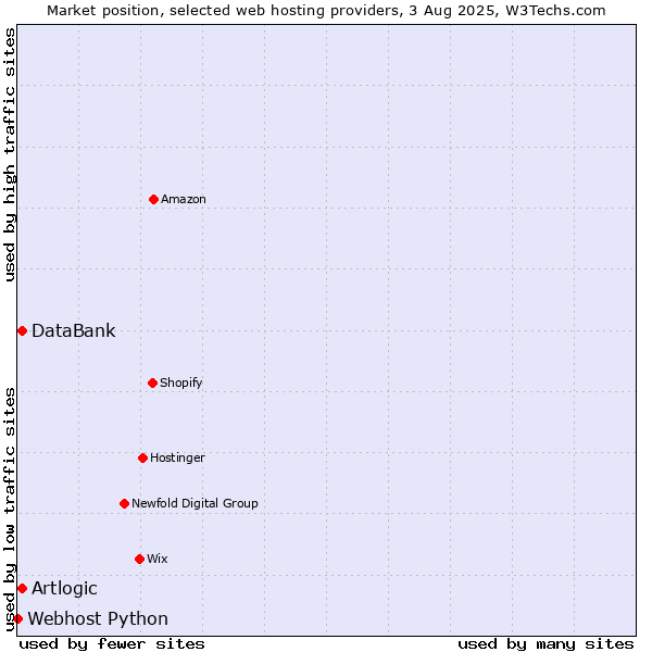 Market position of DataBank vs. Artlogic vs. Webhost Python