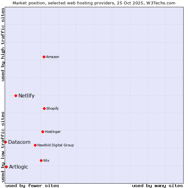 Market position of Netlify vs. Artlogic vs. Datacom