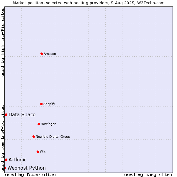 Market position of Data Space vs. Artlogic vs. Webhost Python
