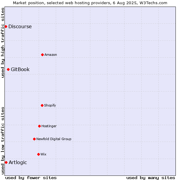 Market position of GitBook vs. Artlogic vs. Discourse