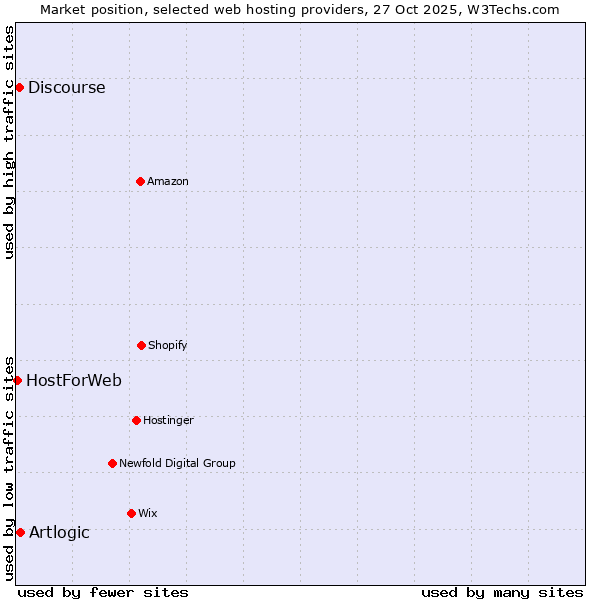 Market position of Artlogic vs. Discourse vs. HostForWeb