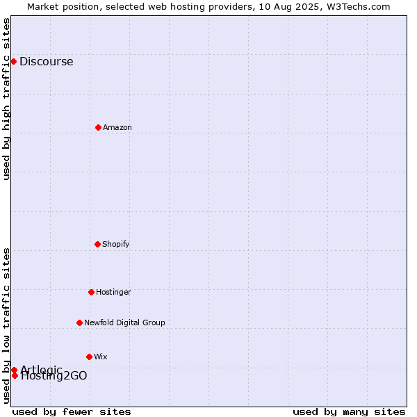 Market position of Hosting2GO vs. Artlogic vs. Discourse