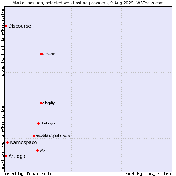 Market position of Namespace vs. Artlogic vs. Discourse
