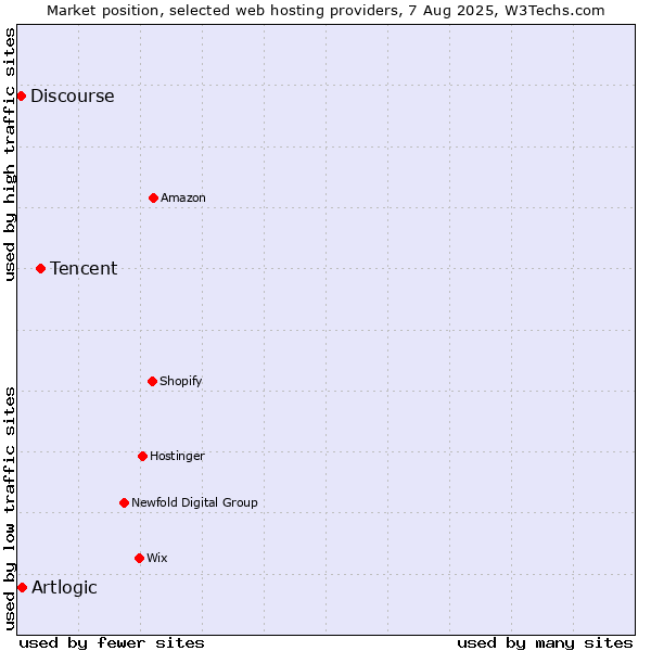 Market position of Tencent vs. Artlogic vs. Discourse