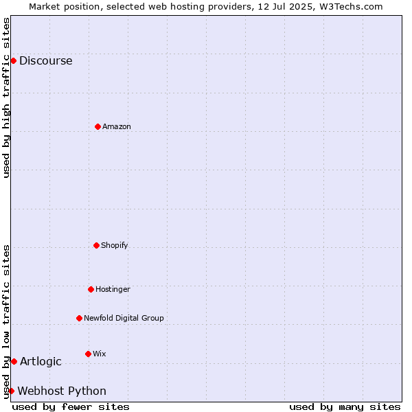 Market position of Artlogic vs. Discourse vs. Webhost Python
