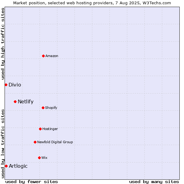 Market position of Netlify vs. Artlogic vs. Divio