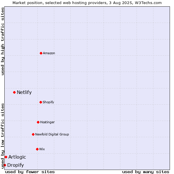 Market position of Netlify vs. Artlogic vs. Dropify