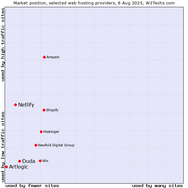 Market position of Duda vs. Netlify vs. Artlogic