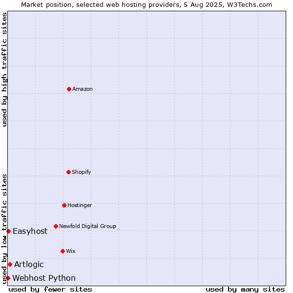 Market position of Artlogic vs. Easyhost vs. Webhost Python