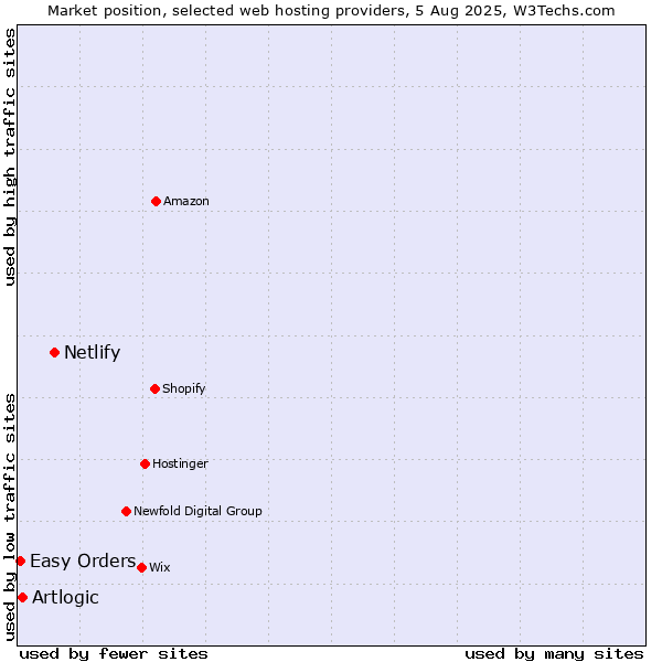 Market position of Netlify vs. Artlogic vs. Easy Orders