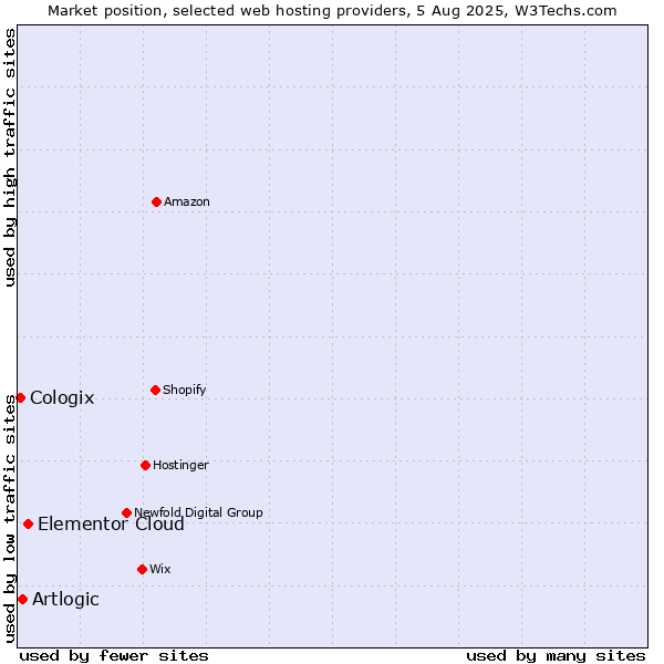Market position of Elementor Cloud vs. Artlogic vs. Cologix