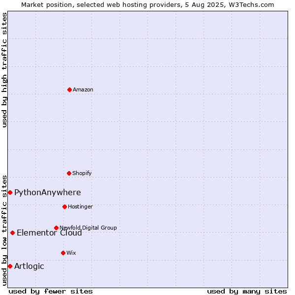 Market position of Elementor Cloud vs. PythonAnywhere vs. Artlogic