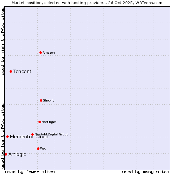 Market position of Tencent vs. Elementor Cloud vs. Artlogic