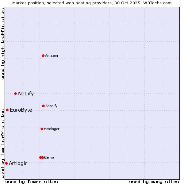 Market position of Netlify vs. EuroByte vs. Artlogic
