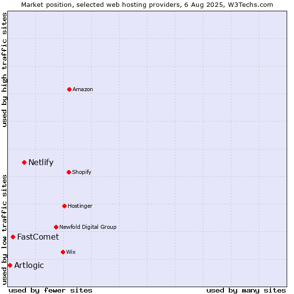 Market position of Netlify vs. FastComet vs. Artlogic