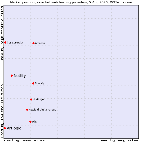 Market position of Netlify vs. Fastweb vs. Artlogic