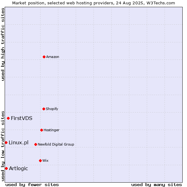 Market position of FirstVDS vs. Artlogic vs. Linux.pl