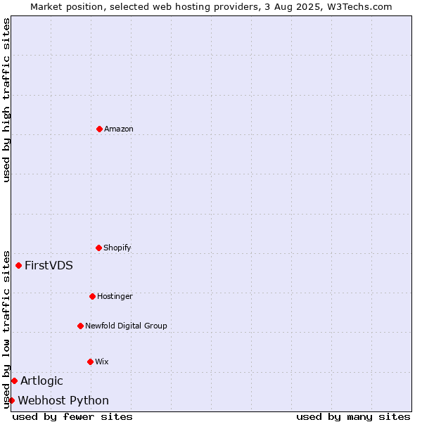 Market position of FirstVDS vs. Artlogic vs. Webhost Python