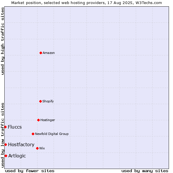 Market position of Artlogic vs. Hostfactory vs. Fluccs