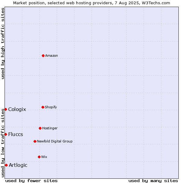 Market position of Artlogic vs. Cologix vs. Fluccs