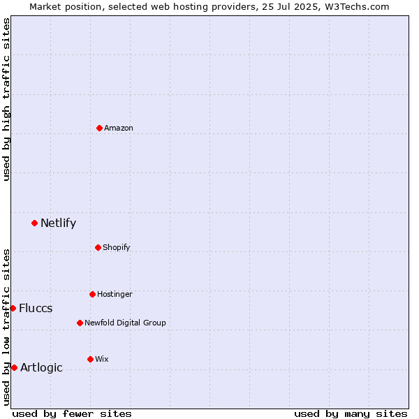Market position of Netlify vs. Artlogic vs. Fluccs