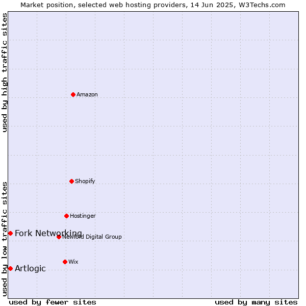 Market position of Fork Networking vs. Artlogic